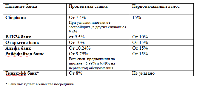 сравнение ипотеки в разных банках